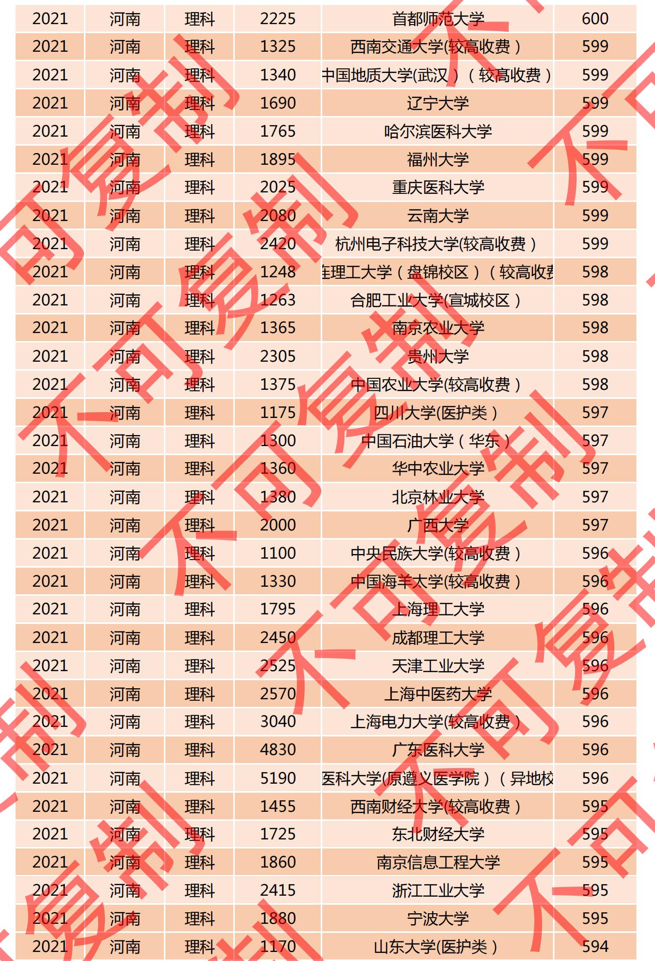 2021河南一本投档线排名公布，多所名校爆冷门，深圳大学615分