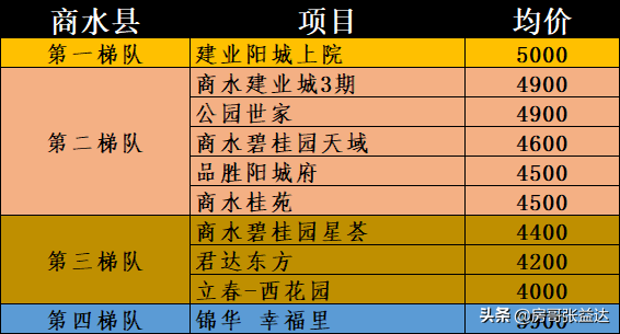 河南周口市122个新房楼盘价格排名，涵盖2区8县，收藏以备查看