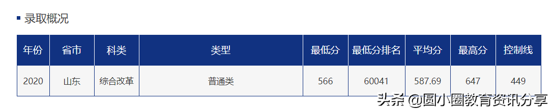 2021年高考 青岛大学2020年在山东分专业录取情况（上）