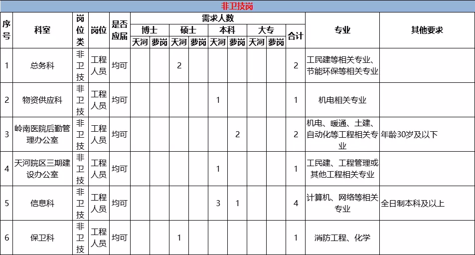[广东] 中山大学附属第三医院，招聘医技、非卫技、工勤等28人