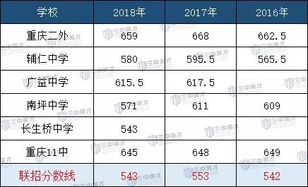 南岸区重点中学入学详情