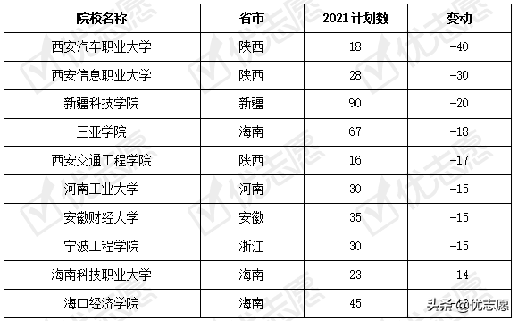 青海省2021年本科招生计划分析