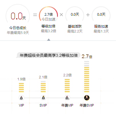 qq等级升级最快方法（快速增加活跃的方法） 5