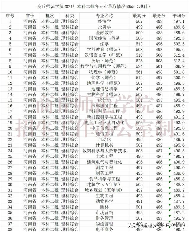 商丘师范学院2021年河南省本科二批分专业录取分数统计