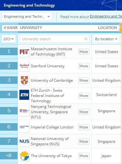 工程类大学排名：中国56所大学上榜，清华世界第10！