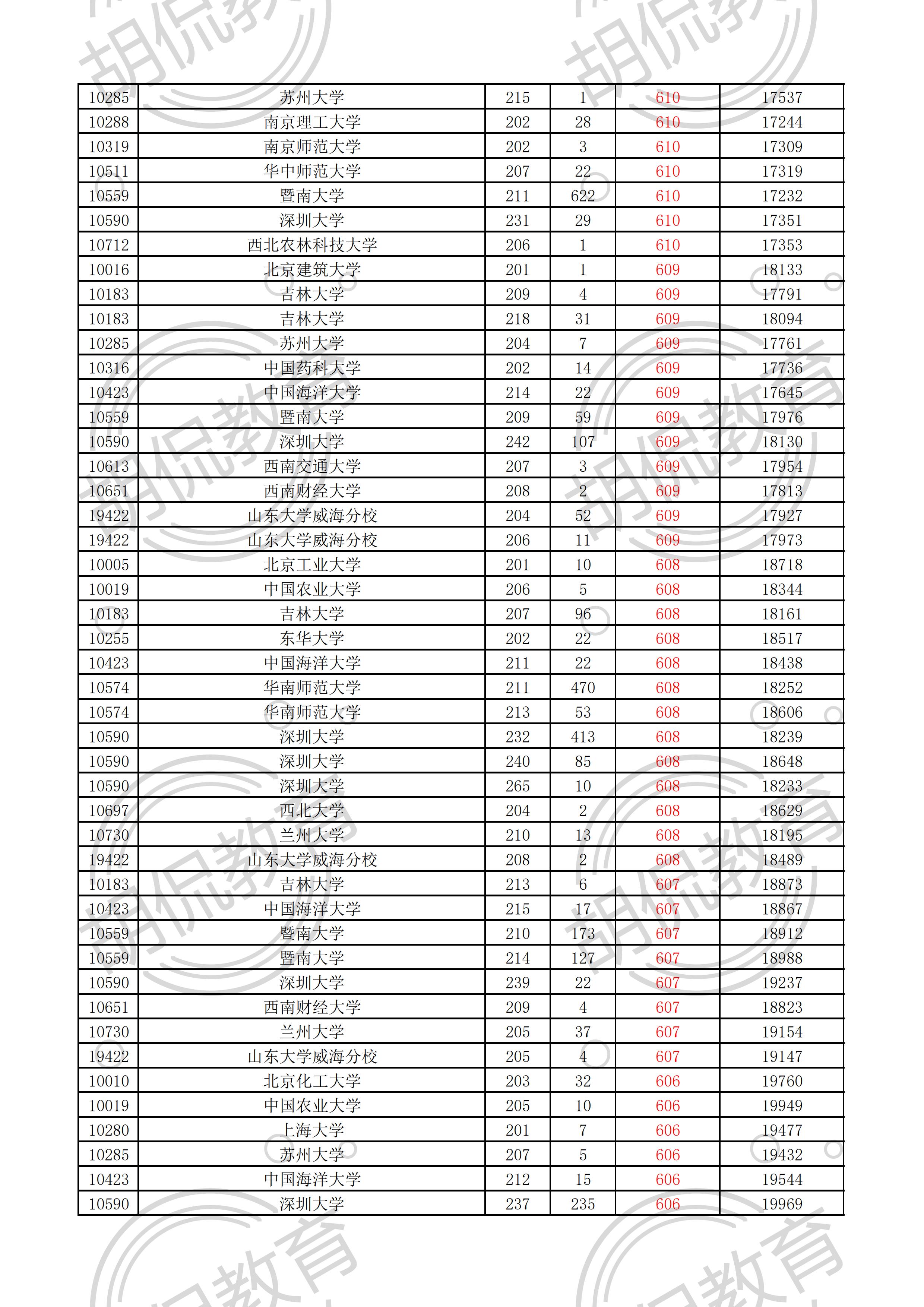 2021广东物理投档线排序版：中山大学最低629，多所名校爆大冷门