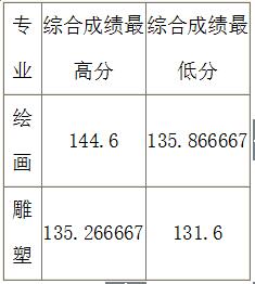 2018年山西大学艺术类录取分数线