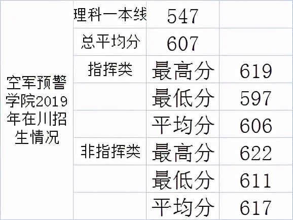 2020年在川招生的20所军校+9所警校：各校投档最低分分数线汇总