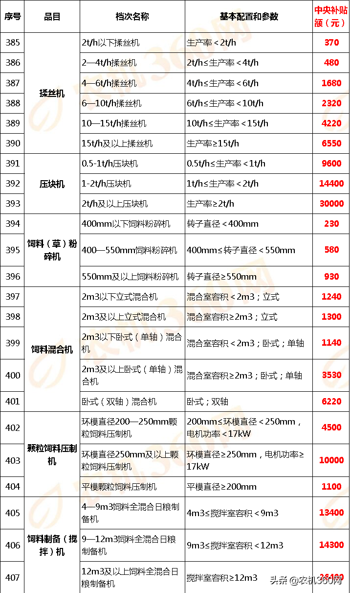 甘肃省(2020年调整)农机补贴额一览表