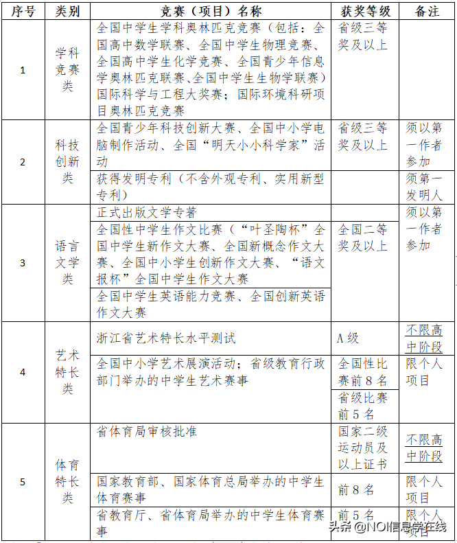 浙江树人&衢州学院&杭州医学院2020年三位一体综合评价招生章程