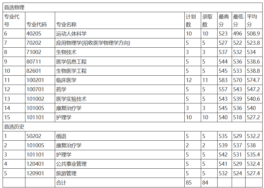 2021山东第一医科大学录取分数