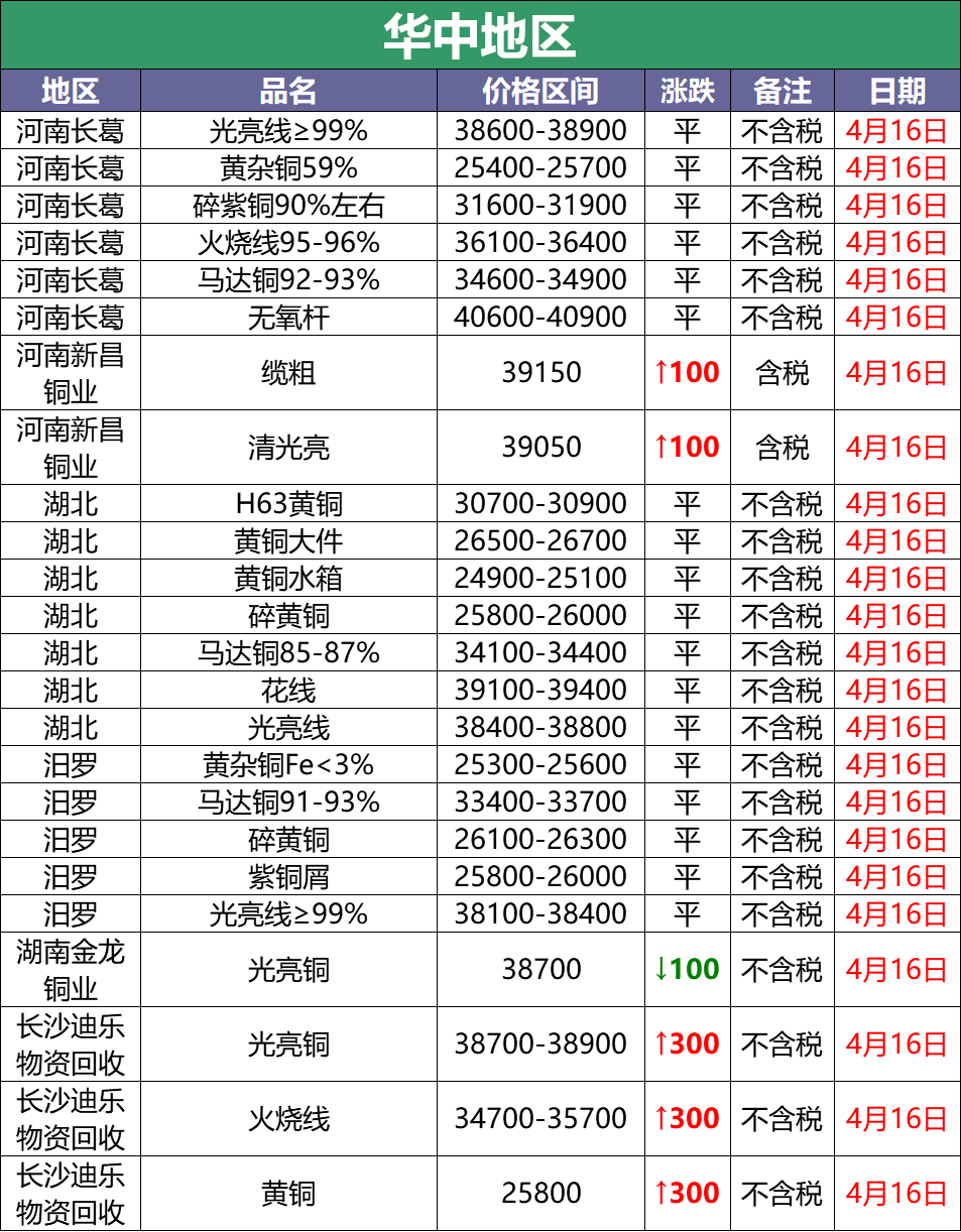 4月16日废铜调价汇总：四月下旬，铜价这样走（附报价）