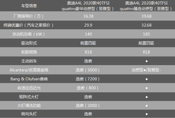 等等党又赢了，奥迪A4L优惠5万以上，哪款车型最值得购买？