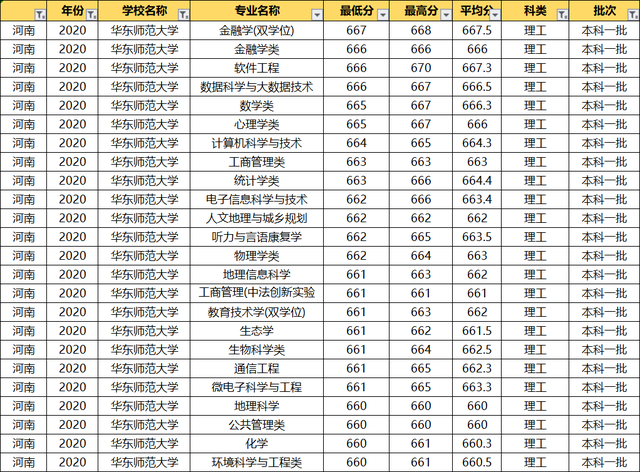 华东师范大学：2020各专业录取分数线！毕业就端铁饭碗