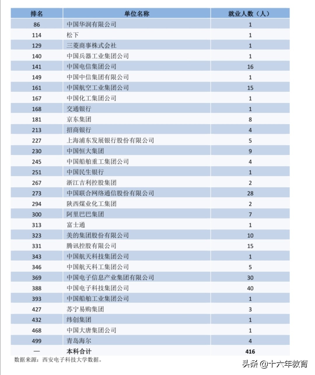 西安电子科技大学2017-2019录取分数线，新生数据及就业质量