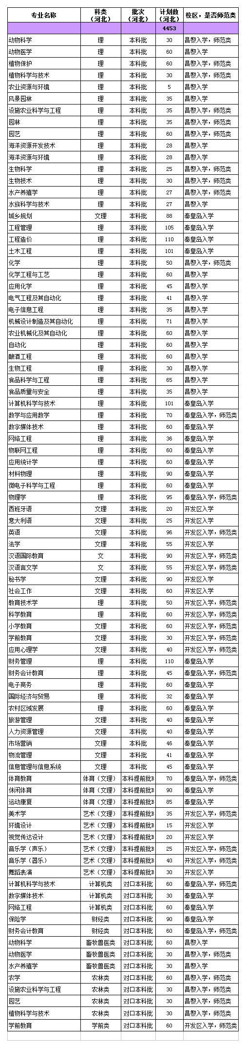河北科技师范学院2020年招生计划，2019年专业录取分数及就业情况