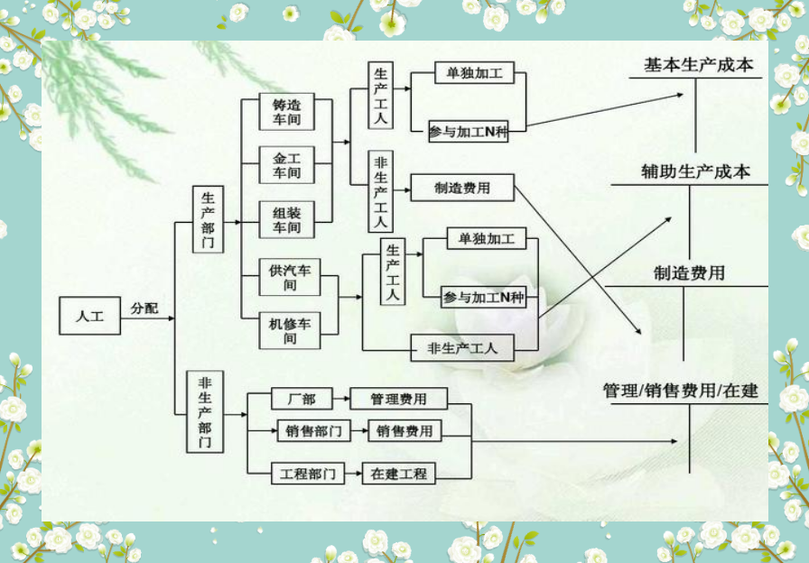 隔壁会计都“馋哭的”成本核算流程图（超完整、超实用），快收好
