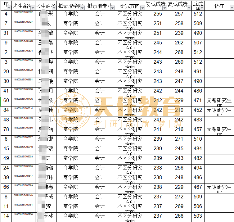 考研择校 | 江苏地区会计专硕MPAcc招生院校数据统计分析