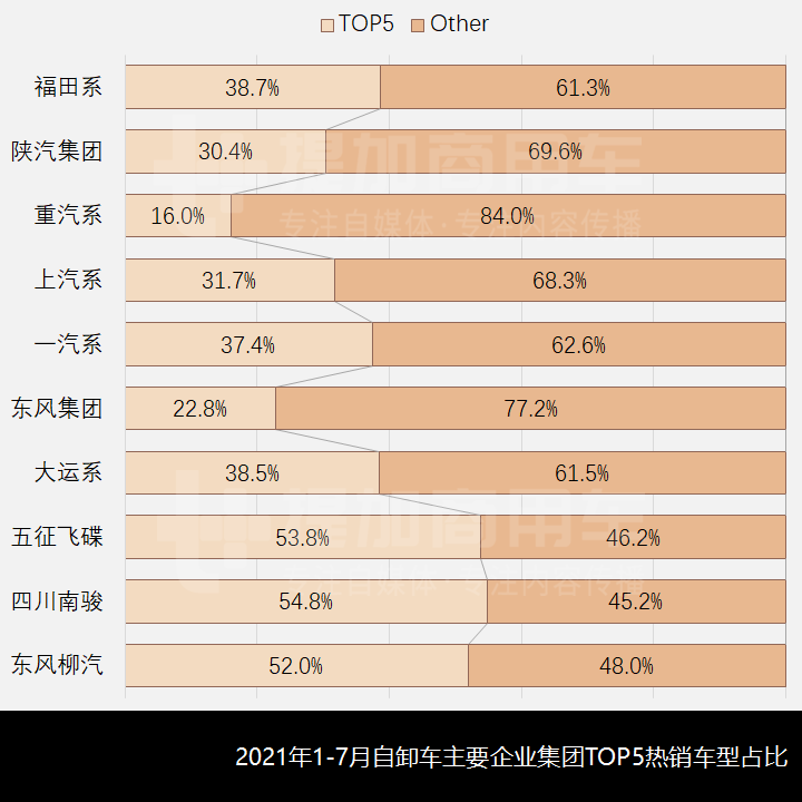 前7月哪些自卸车最畅销？2021年1-7月自卸车市场简析（下）