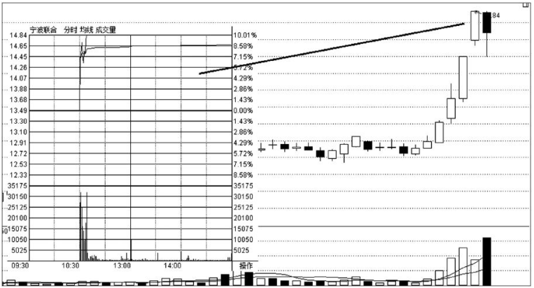 K线经典 丨光头阳线、光头阴线