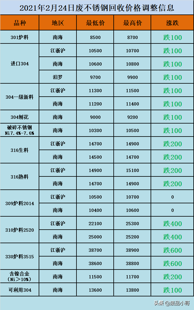 废金属价格2021年2月24日废不锈钢废铁废铝回收价格信息