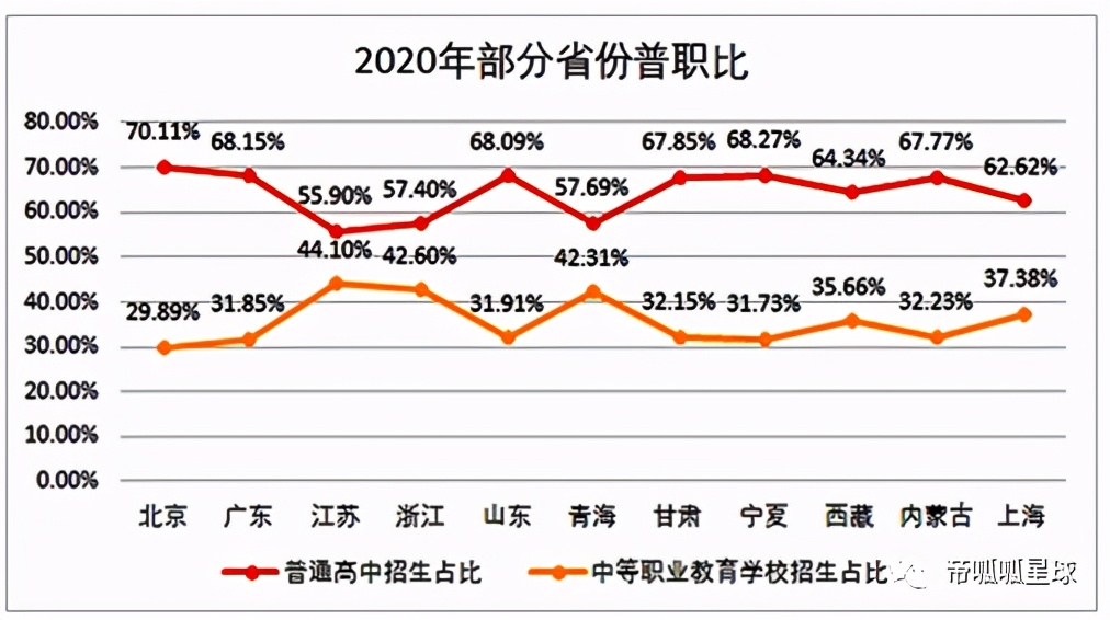 小明上普高，小红上职高，他们都会有美好的未来吗？