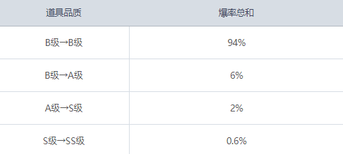 冒险岛魔方预览与应用