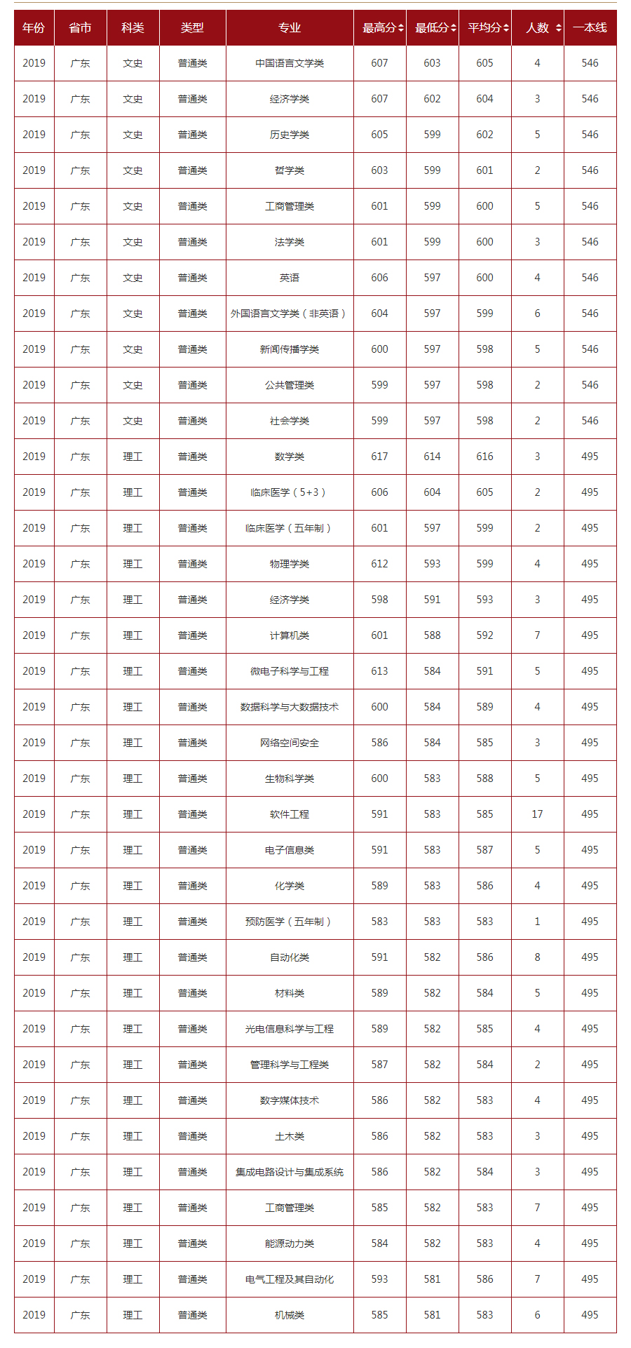 山东大学2019年录取分数线
