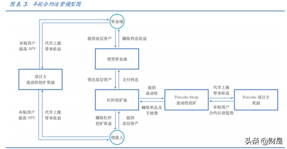 金融区块链专题研究：DeFi高收益从何而来？