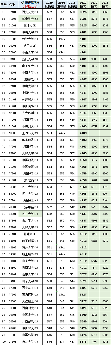 上海市2018-2020年普通本科批平行志愿各高校投档分+位次表汇总