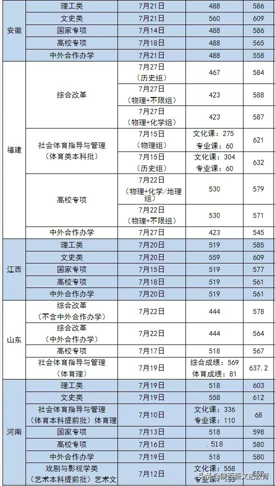全国53所重点大学各省投档线汇总,哪个省的考生大学难考?
