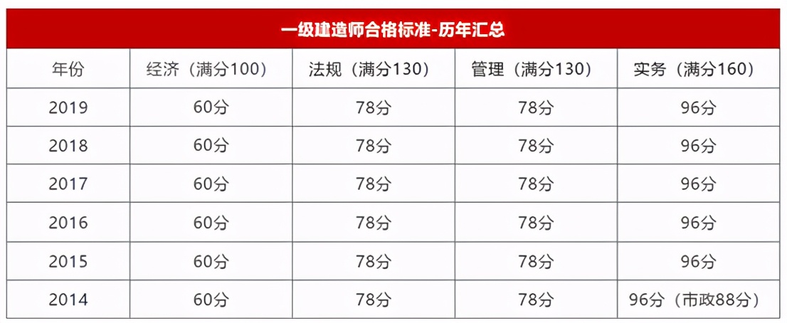 20年一建合格标准什么时候公布？是否会提高或者降低？