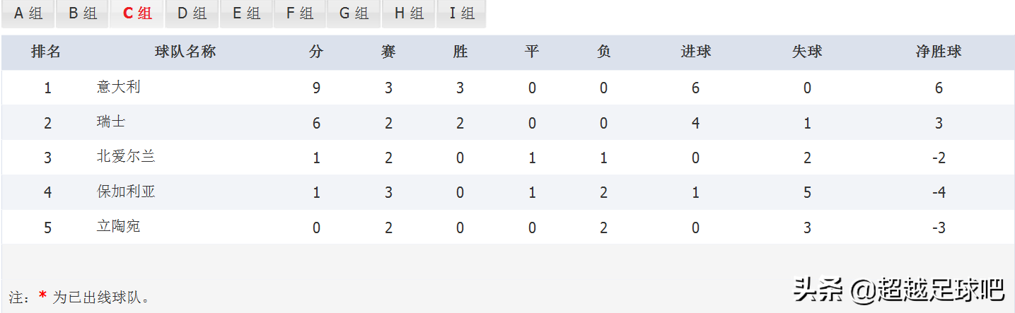 2022卡塔尔世界杯欧洲区预选赛积分榜浅析