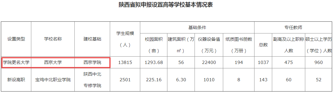 “东西南北”集齐，西京学院更名为“西京大学”？评论区太搞笑