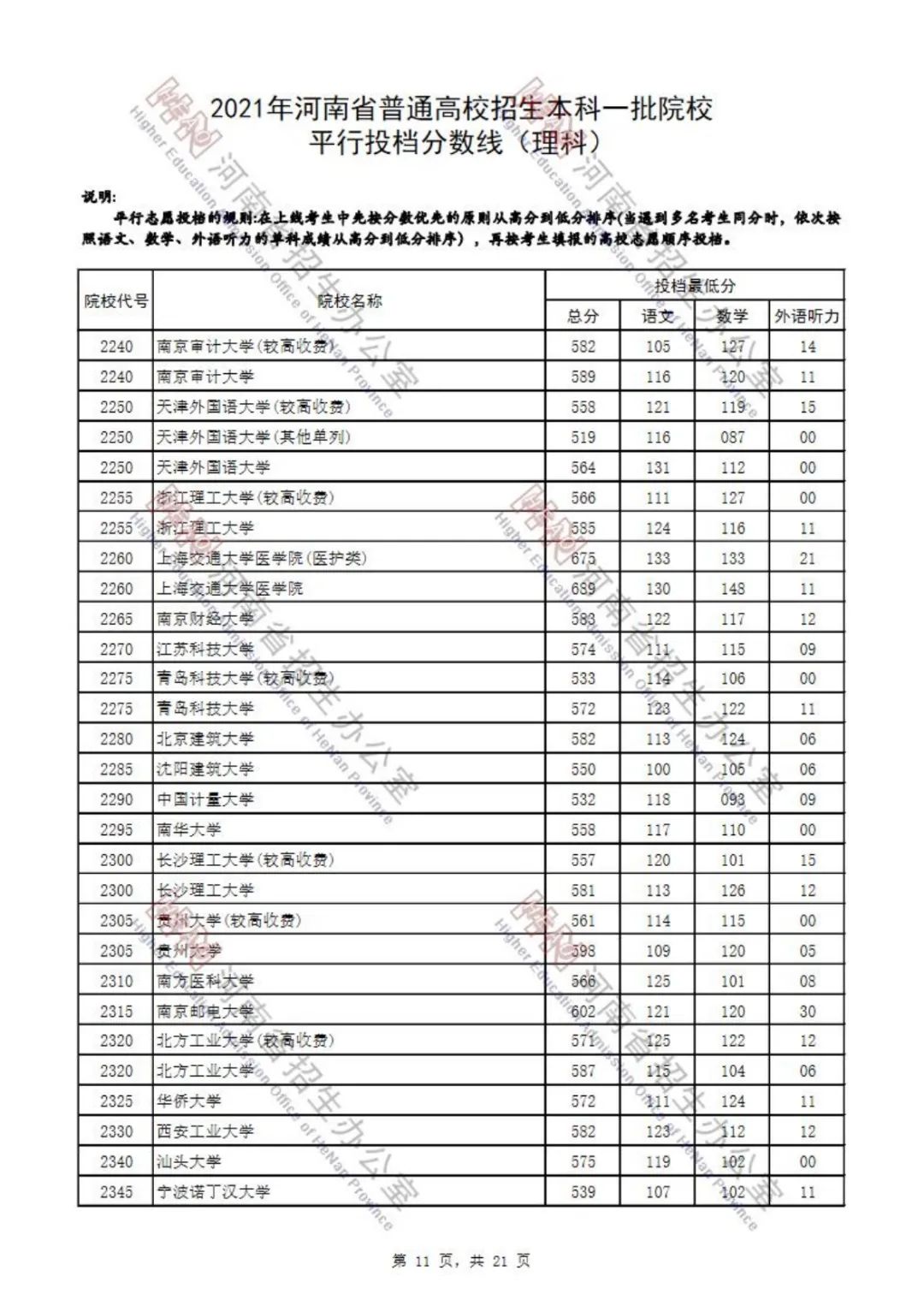 重磅！河南2021高考一本院校投档分数线发布：清华、北大、复旦…