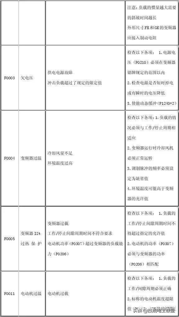 值得收藏！5种常见变频器驱动电路故障及维修方法