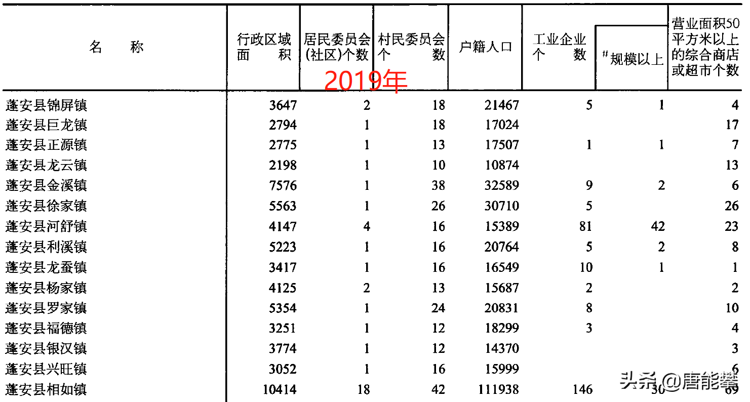 南充蓬安、营山乡镇变迁，四川社会经济调研报告系列之3，5月