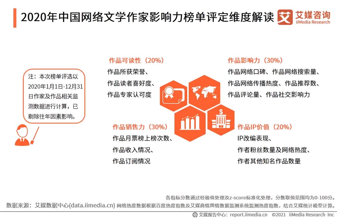 2020年网文作家影响力榜单发布，白金作家作品排名揭晓
