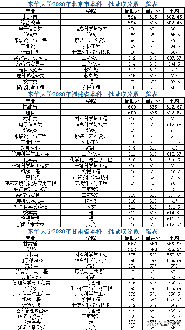 东华大学2020年各省市本科一批分专业录取分数