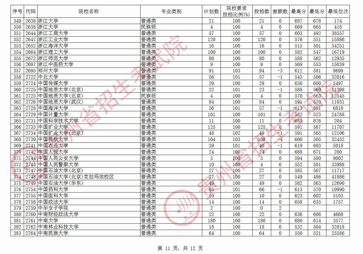 快讯！贵州本科一批投档线公布：多所高校遇冷，贵州大学519分