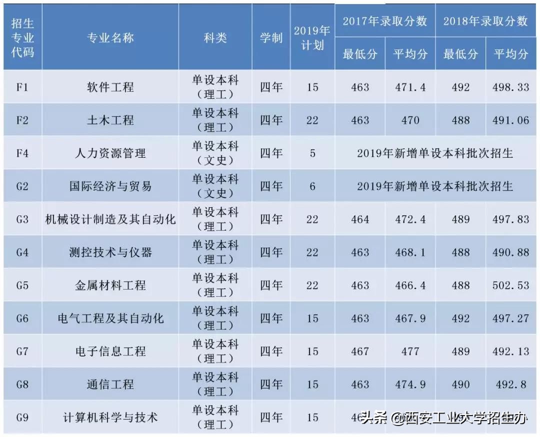 刚刚！2019年陕西省高考分数线公布！上西安工大，得考多少分？
