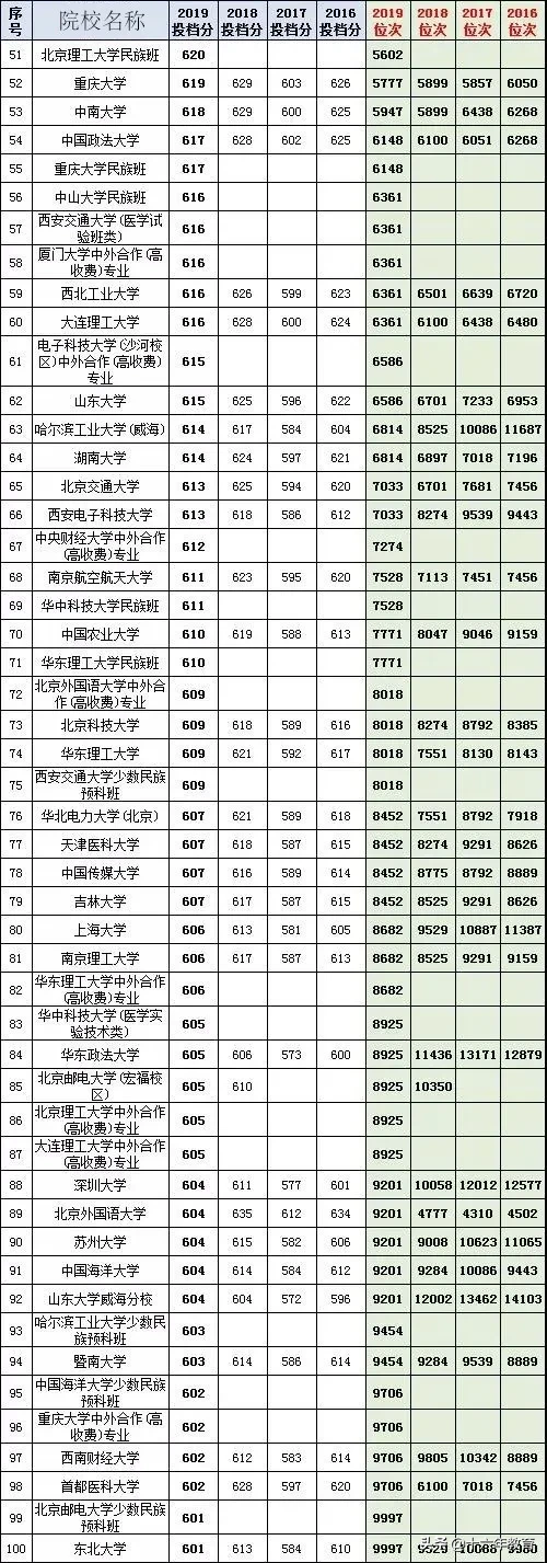 湖北省2016-2019年高考文理科投档线top100高校