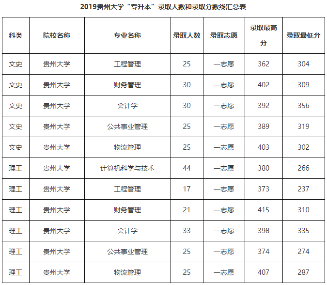 「数据汇总」贵州统招专升本历年录取分数线