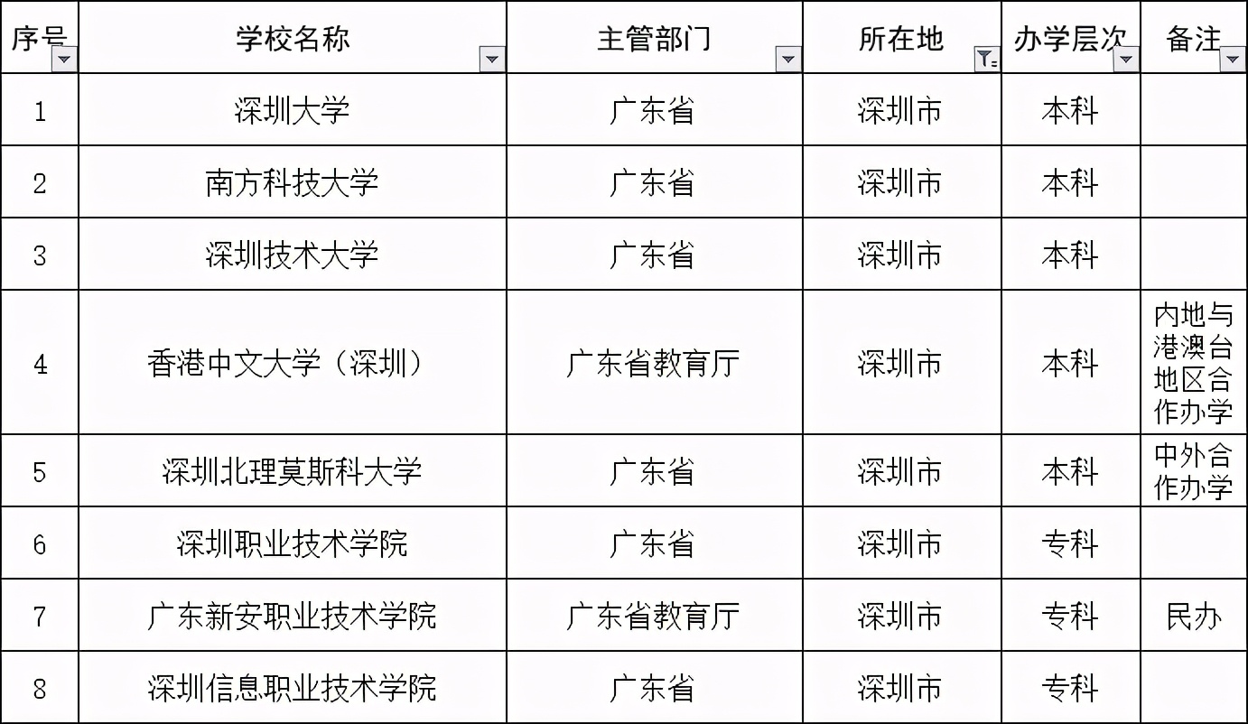 深圳市有多少个大学？办学实力怎么样？哪些大学值得报考？