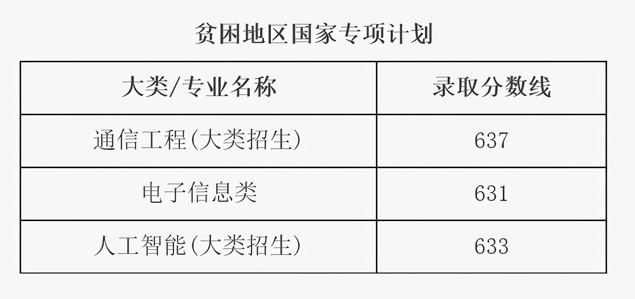 清北复旦等校各省提前批录取分数线出炉，今年没报亏大了