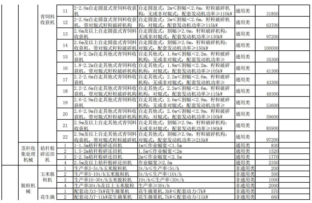匯總│山東、湖南、貴州等省份新一輪農(nóng)機補貼額一覽表來了