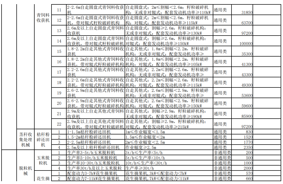 汇总│山东、湖南、贵州等省份新一轮农机补贴额一览表来了