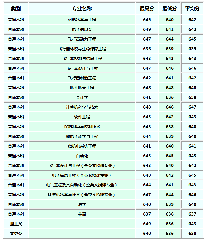 西北工业大学2018各省录取分数线