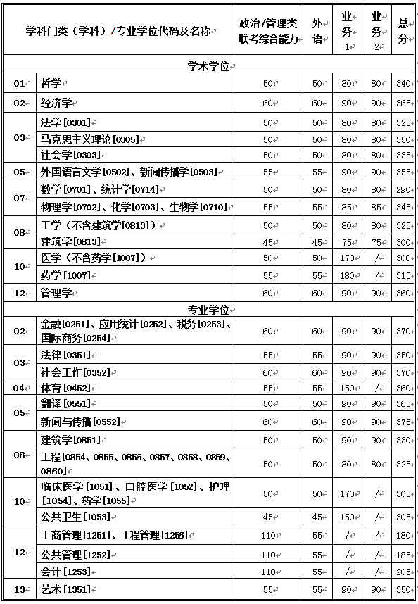 22考研——陕西就业王牌 西安交通大学考情分析