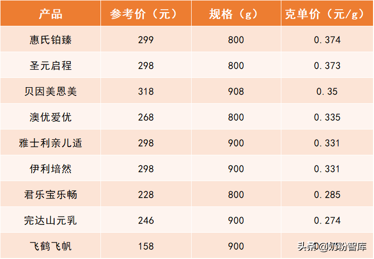 飞鹤、惠氏、澳优、君乐宝等9款奶粉深度评测，哪款更值得选？